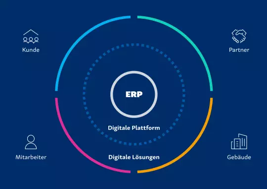 Grafik zur Aareon Smart World, dem digitalen Ökosystem für die Immobilienwirtschaft