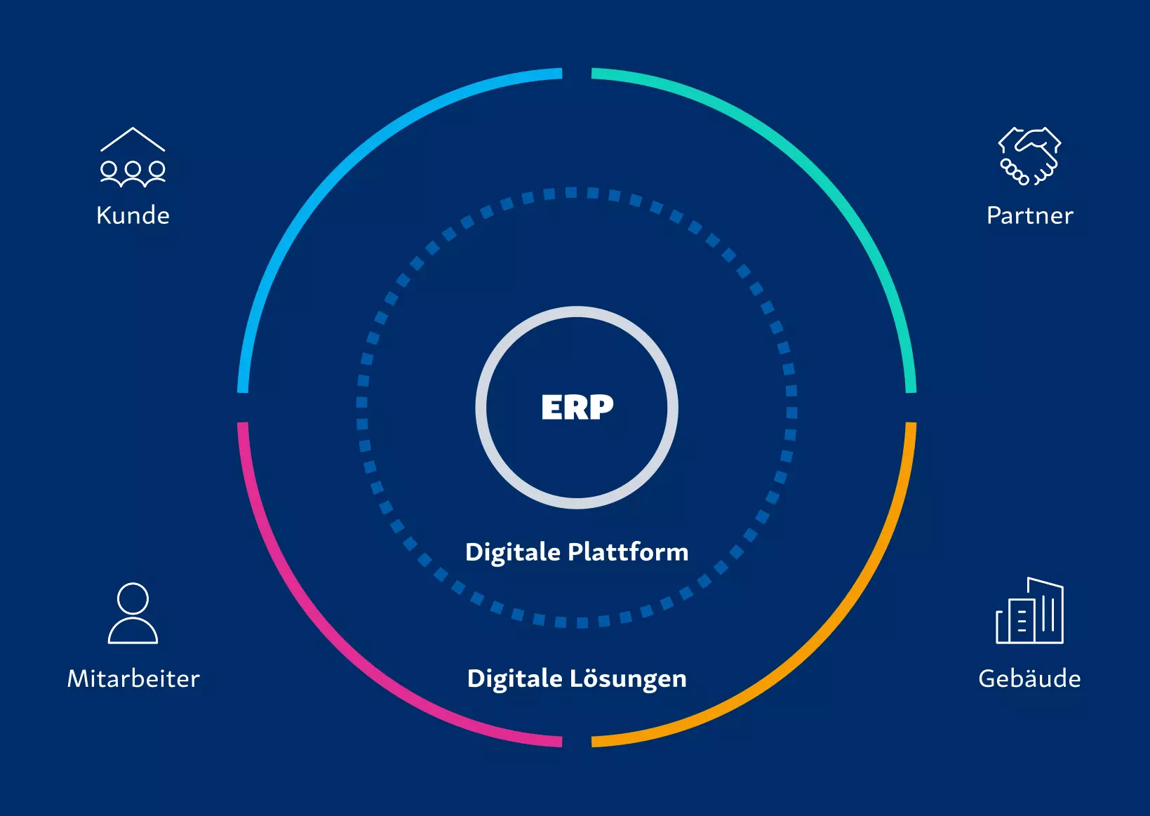 Grafik zur Aareon Smart World, dem digitalen Ökosystem für die Immobilienwirtschaft